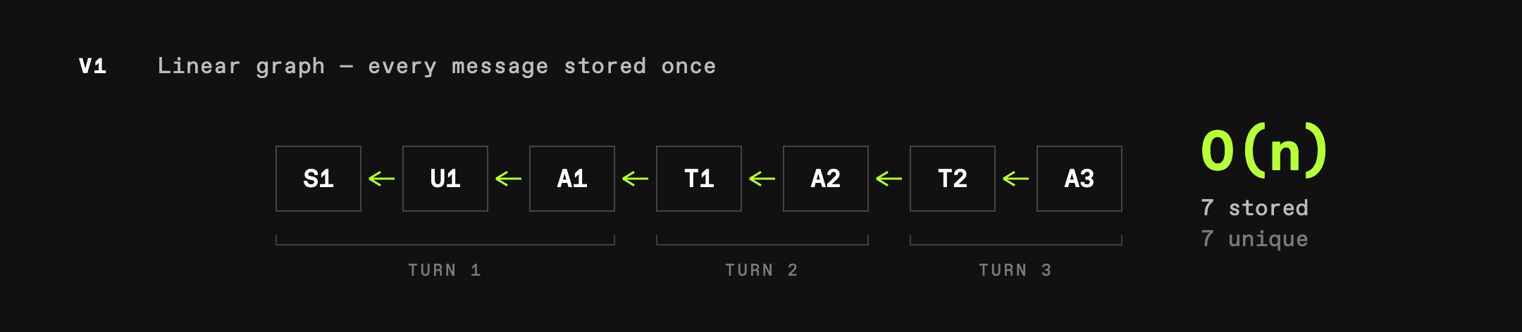 Message graph in v1: each message is a unique node