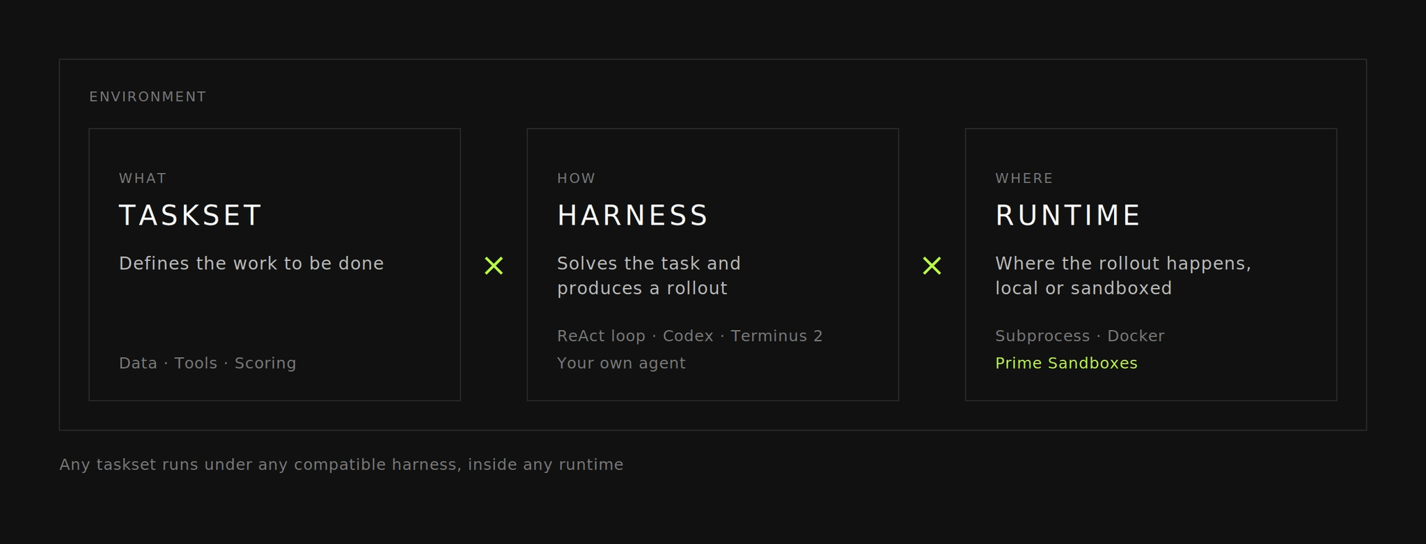 An environment decomposes into a taskset (what), a harness (how), and a runtime (where) — any taskset runs under any compatible harness, inside any runtime